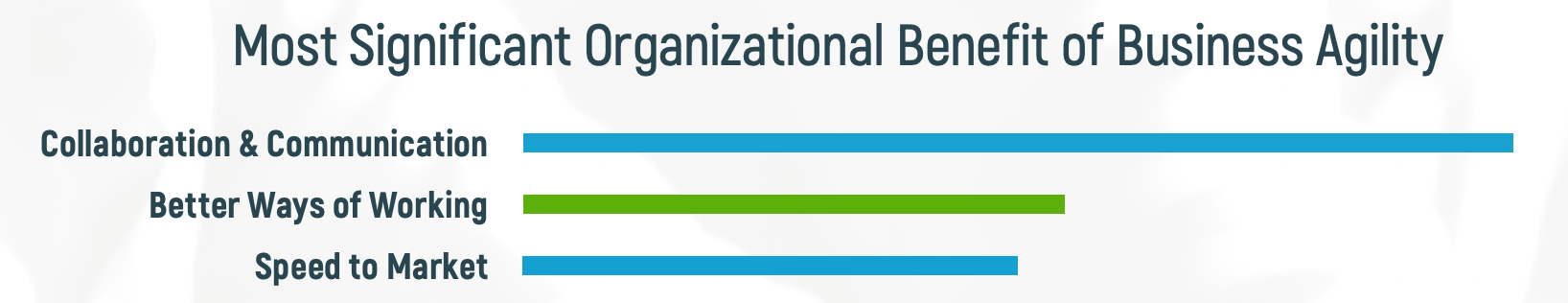 The top three benefits of organizational agility are collaboration and communication, better ways of working, and speed to market